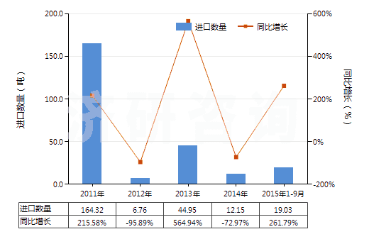 2011-2015年9月中國增炭劑(HS38249030)進口量及增速統(tǒng)計